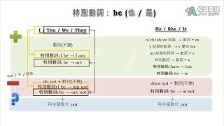 【Order4Grammar 排排學】Simple Present Tense 簡單現在式 [upl. by Joy323]