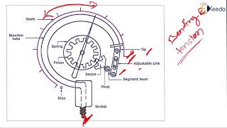 Elastic Pressure Transducer  Types of Transducers  Transducer 1 [upl. by Norling]