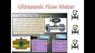 Ultrasonic Flow Meter  Working Principle  Types Formula [upl. by Grant]