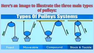 Types of pulleys  three types of pulleys [upl. by Mill]