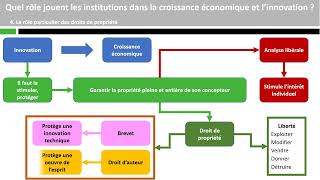 Quel rôle jouent les institutions dans la croissance économique et linnovation [upl. by Craggy728]