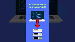 What is Infrastructure as Code IaC in DevOps  Explained in 35 Seconds [upl. by Ariaec]