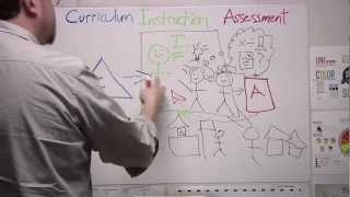 Curriculum Instruction and Assessment oh my [upl. by Rawden]