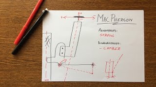 MacPherson Suspension Explained [upl. by Jaquenette]