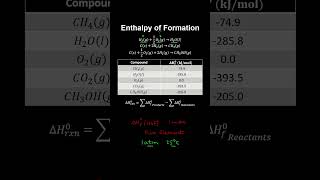 68a Enthalpy of Formation  AP Chemistry [upl. by Otrebile]