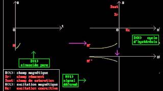 Cycle dhystérésis [upl. by Raviv]