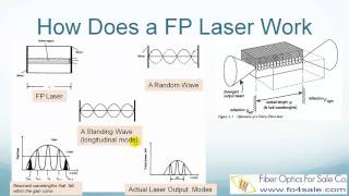 What is FabryPerot FP Laser [upl. by Busey259]