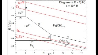 2 Comment Tracer La Courbe de Pourbaix Diagramme E pH  Séance 2 de  Exercice dapplication [upl. by Boy]