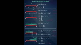 Beam Deflection Formulas  Shorts Construction CivilEngineering [upl. by Tilney]