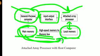 Array Processors  Sana Siddiqui  SISTec Gandhi Nagar [upl. by Borras]