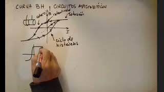 Clase sobre Curva BH y Circuitos Magnéticos Cap 7 Boylestad Análisis de Circuitos [upl. by Trumaine]