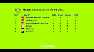 Plongeon jo 2021 Tokyo  plongeon olympique chine  PLongeon medaille 0808 2021 [upl. by Trakas]