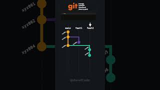 git graph  commit checkout cherrypick merge [upl. by Dionis]