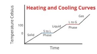 Heating and Cooling curve [upl. by Marybeth388]