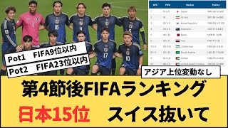 サッカー日本代表 FIFAランキング15位 スイス抜いて [upl. by Nilauqcaj]