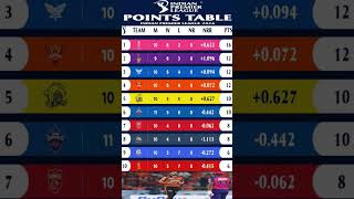 IPL 2024 POINT TABLE। shorts ipl pointtable cricket [upl. by Adlihtam]