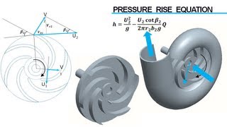 Centrifugal Pump Working [upl. by Rod]