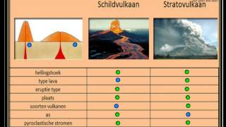 De verschillen tussen schildvulkanen en stratovulkanen  Oefening voor aardrijkskunde [upl. by Sheppard]