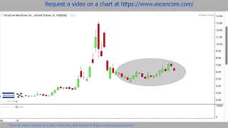 Intuitive Machines amp Luminar Stock Price Prediction fibonacci technicalanalysis [upl. by Zoi]