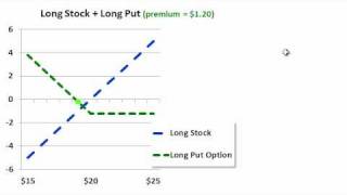 FRM Covered call versus protective put [upl. by Dyraj]