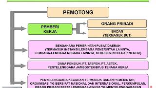 Pajak Penghasilan Pasal 21 [upl. by Mccreery]