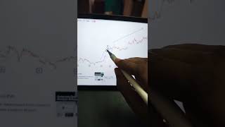 Bullish Flag Pattern shorts trading stockmarket [upl. by Edmanda814]