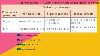 Cuarto grado Pronombres personales y variantes pronominales [upl. by Bridgette]