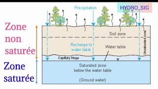 Notions de base en Hydrogéologie [upl. by Pius]