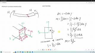 Structural Analysis  Elastic Beam Theory Part 2 [upl. by Yelsnit]