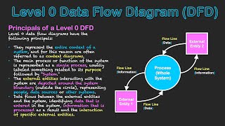 Level 0 Data Flow Diagram DFD [upl. by Reema]