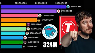 Most Subscribed Youtube Channel 20112024 Mrbeast Vs Tseries [upl. by Aliel407]