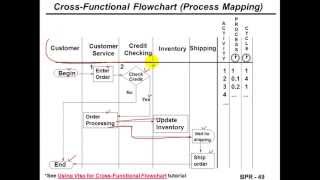 BPR process mapping [upl. by Birchard]