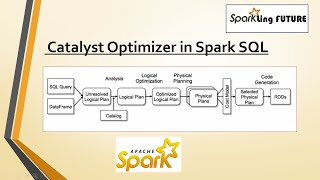 Catalyst Optimizer in Spark SQL Logical Plan Vs Physical Plan [upl. by Aromat]