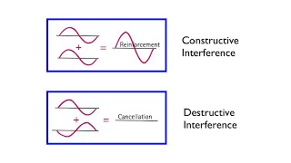 Wave Interference  Arbor Scientific [upl. by Hannis651]