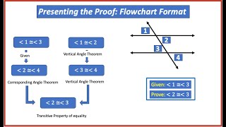 Presenting the Proof  Flowchart Format [upl. by Retrac847]