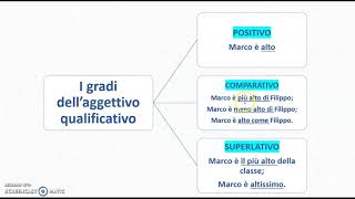 Gli aggettivi di grado positivo e comparativo [upl. by Ahselef823]