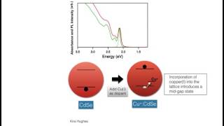 Absorption and Photoluminesence Mechanism in CuCdSe Semiconductor Nanocrystals [upl. by Belva]