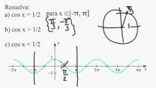 ecuaciones y desigualdades trigonometricas [upl. by Arie]