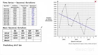 Time Series  Seasonal Variation [upl. by Iam]