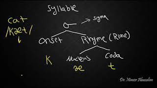 PHONETICS8 Syllable Structure [upl. by Niu]