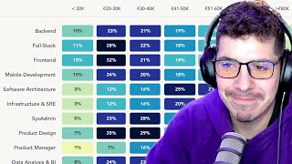 GUÍA de SALARIOS en Programación Tecnologías Roles y más 2024 [upl. by Arikat]