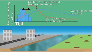 Het overstromen van rivieren Piekafvoer en vertragingstijd [upl. by Ylrebnik884]
