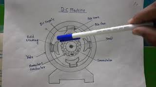 DC Machine Construction And Working Principle DC Motor amp DC Generator [upl. by Yecats840]