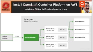 OpenShift Container Platform on AWS  openshift installation on aws [upl. by Ailina589]