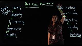 Knapps Stages of Relationships  Relational Stages [upl. by Swane]