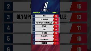 Ligue 1 Classement ligue1 classement psg asmonaco om reims losc rclens [upl. by Edina]