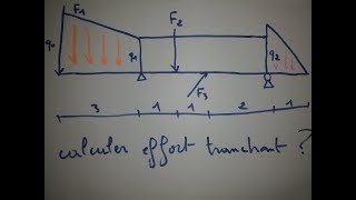 calcul effort tranchant RDM [upl. by Syah]