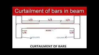 Curtailment of Bars in Beam [upl. by Oicnanev993]