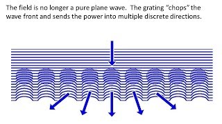 Lecture 16 FDTD  Gratings and the Plane Wave Spectrum [upl. by Drew]