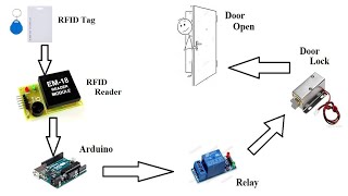 How To Make A RFID Door Lock System Using ArduinoEM18 RFID Module With ArduinoRFIDEM18 [upl. by Arleta659]